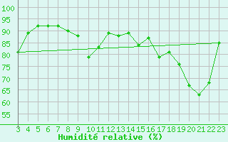 Courbe de l'humidit relative pour Ulrichen