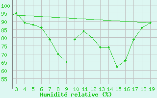 Courbe de l'humidit relative pour Kefalhnia Airport