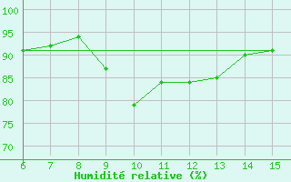 Courbe de l'humidit relative pour Ustica