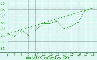 Courbe de l'humidit relative pour Rize