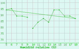 Courbe de l'humidit relative pour M. Calamita