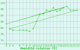 Courbe de l'humidit relative pour Herserange (54)