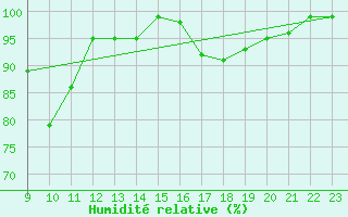 Courbe de l'humidit relative pour Elsenborn (Be)