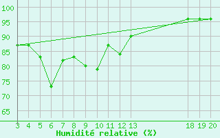 Courbe de l'humidit relative pour Gospic