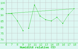 Courbe de l'humidit relative pour Bonifati