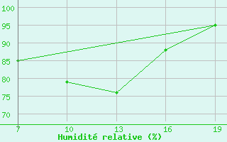 Courbe de l'humidit relative pour Ile de Batz (29)