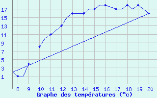 Courbe de tempratures pour Oxford (Kidlington)