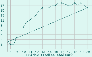 Courbe de l'humidex pour Oxford (Kidlington)