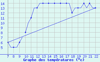 Courbe de tempratures pour Eglinton / Londonderr