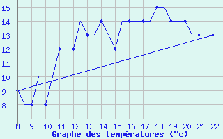 Courbe de tempratures pour Cascais