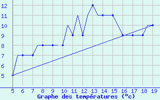 Courbe de tempratures pour Vinnitsa