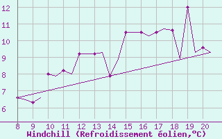 Courbe du refroidissement olien pour Alderney / Channel Island