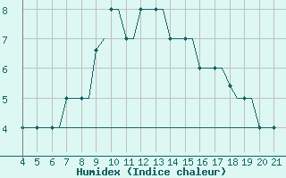 Courbe de l'humidex pour Mytilini Airport