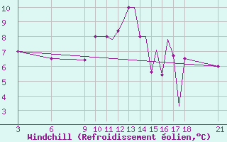 Courbe du refroidissement olien pour Ohrid