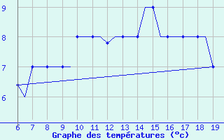 Courbe de tempratures pour Madrid / Cuatro Vientos