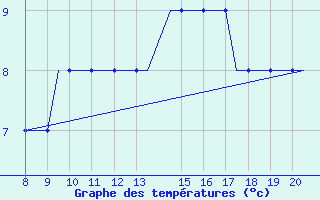 Courbe de tempratures pour Kerry Airport