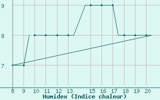 Courbe de l'humidex pour Kerry Airport