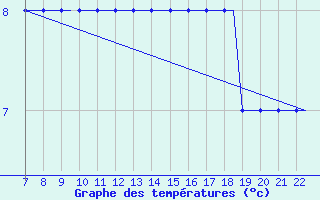 Courbe de tempratures pour Tees-Side