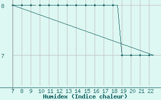 Courbe de l'humidex pour Tees-Side