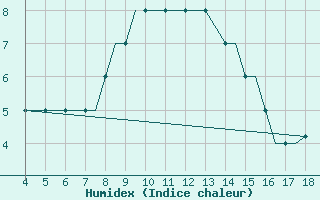 Courbe de l'humidex pour Chrysoupoli Airport