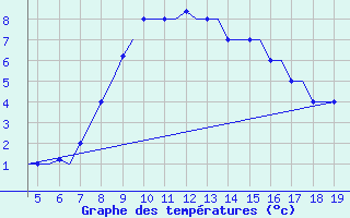 Courbe de tempratures pour Chrysoupoli Airport