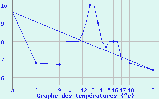 Courbe de tempratures pour Ohrid