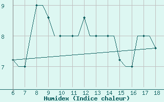 Courbe de l'humidex pour Mikonos Island, Mikonos Airport