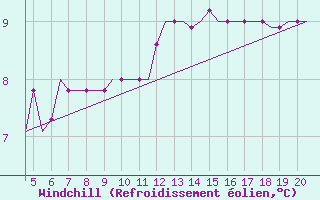 Courbe du refroidissement olien pour San Sebastian (Esp)