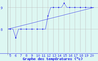 Courbe de tempratures pour San Sebastian (Esp)