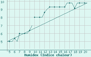 Courbe de l'humidex pour San Sebastian (Esp)