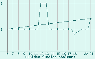 Courbe de l'humidex pour Mikonos Island, Mikonos Airport