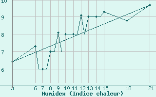 Courbe de l'humidex pour Ohrid
