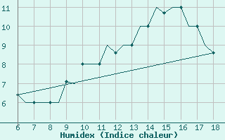 Courbe de l'humidex pour Murcia / Alcantarilla