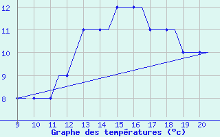 Courbe de tempratures pour Staverton Private