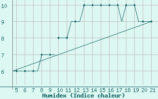 Courbe de l'humidex pour Dortmund / Wickede