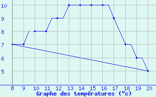 Courbe de tempratures pour Radom