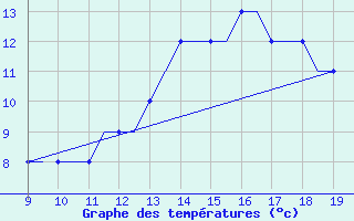 Courbe de tempratures pour Sligo Airport