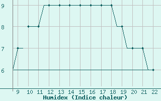 Courbe de l'humidex pour Biggin Hill