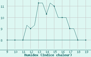 Courbe de l'humidex pour Morlaix / Ploujean