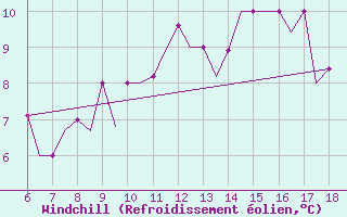 Courbe du refroidissement olien pour Murcia / Alcantarilla