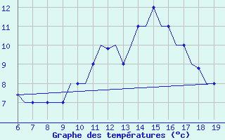 Courbe de tempratures pour Madrid / Cuatro Vientos