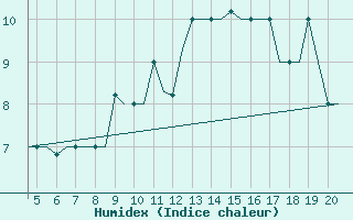 Courbe de l'humidex pour San Sebastian (Esp)