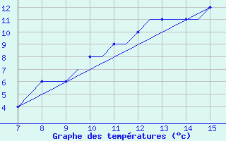 Courbe de tempratures pour Kassel / Calden