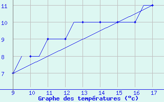 Courbe de tempratures pour Woodvale