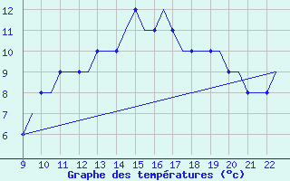 Courbe de tempratures pour Biggin Hill