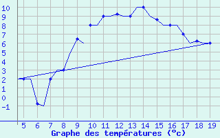 Courbe de tempratures pour Chrysoupoli Airport
