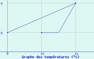 Courbe de tempratures pour Woodvale