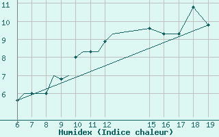 Courbe de l'humidex pour Ioannina Airport
