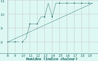 Courbe de l'humidex pour Alderney / Channel Island