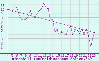 Courbe du refroidissement olien pour Asturias / Aviles